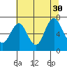 Tongue Point tide chart for Friday, July 30, 2021