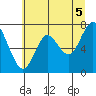 Tongue Point tide chart for Monday, July 5, 2021