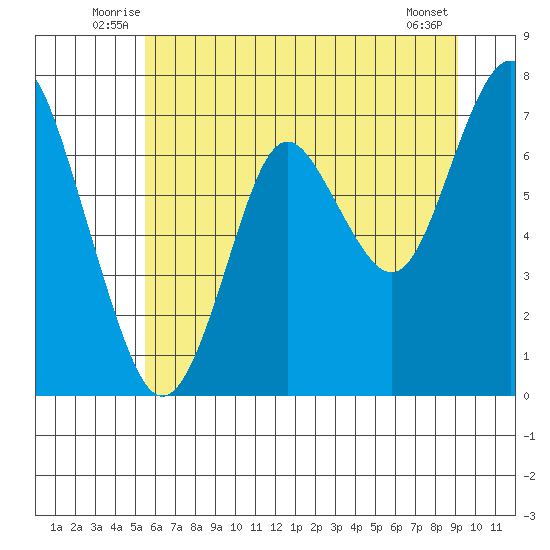 Tongue Point tide chart for Tuesday, July 6, 2021