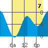 Tongue Point tide chart for Wednesday, July 7, 2021