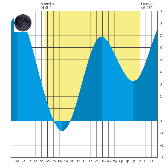Tongue Point tide chart for Friday, July 9, 2021