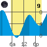 Tongue Point tide chart for Friday, July 9, 2021