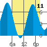 Tongue Point tide chart for Wednesday, August 11, 2021