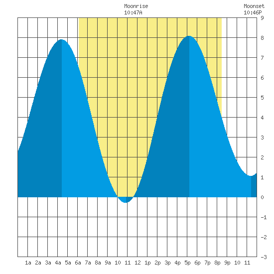 Tongue Point tide chart for Thursday, August 12, 2021
