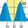 Tongue Point tide chart for Thursday, August 12, 2021