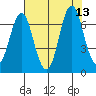 Tongue Point tide chart for Friday, August 13, 2021