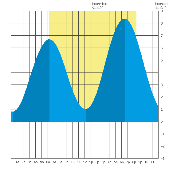 Tongue Point tide chart for Saturday, August 14, 2021
