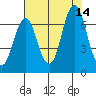 Tongue Point tide chart for Saturday, August 14, 2021