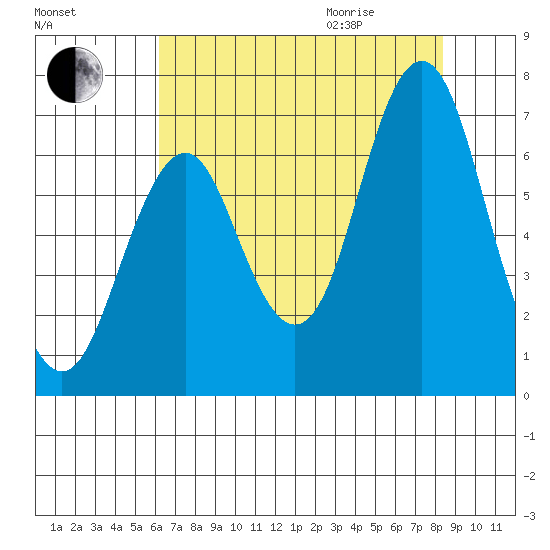 Tongue Point tide chart for Sunday, August 15, 2021