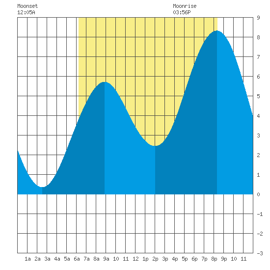 Tongue Point tide chart for Monday, August 16, 2021