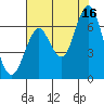 Tongue Point tide chart for Monday, August 16, 2021