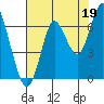 Tongue Point tide chart for Thursday, August 19, 2021