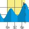 Tongue Point tide chart for Sunday, August 1, 2021