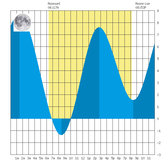 Tongue Point tide chart for Sunday, August 22, 2021
