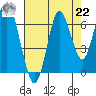 Tongue Point tide chart for Sunday, August 22, 2021