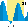 Tongue Point tide chart for Monday, August 23, 2021