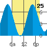 Tongue Point tide chart for Wednesday, August 25, 2021