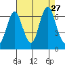 Tongue Point tide chart for Friday, August 27, 2021
