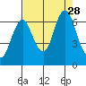 Tongue Point tide chart for Saturday, August 28, 2021