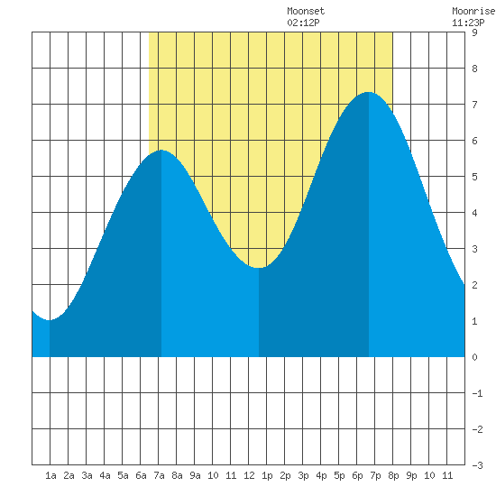 Tongue Point tide chart for Sunday, August 29, 2021