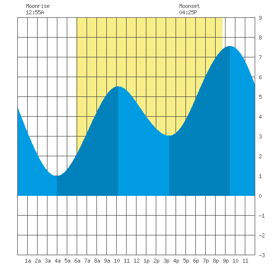 Tongue Point tide chart for Monday, August 2, 2021