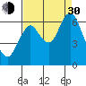 Tongue Point tide chart for Monday, August 30, 2021
