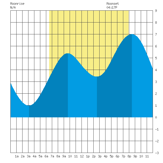 Tongue Point tide chart for Tuesday, August 31, 2021