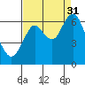 Tongue Point tide chart for Tuesday, August 31, 2021