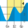 Tongue Point tide chart for Wednesday, August 4, 2021