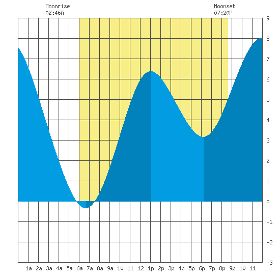 Tongue Point tide chart for Thursday, August 5, 2021