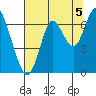 Tongue Point tide chart for Thursday, August 5, 2021