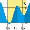 Tongue Point tide chart for Friday, August 6, 2021