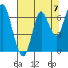 Tongue Point tide chart for Saturday, August 7, 2021