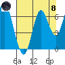 Tongue Point tide chart for Sunday, August 8, 2021