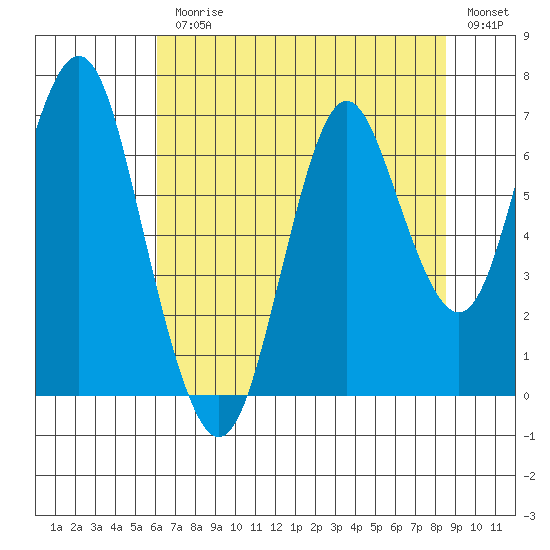 Tongue Point tide chart for Monday, August 9, 2021