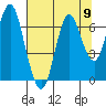 Tongue Point tide chart for Monday, August 9, 2021