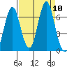 Tongue Point tide chart for Friday, September 10, 2021