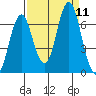 Tongue Point tide chart for Saturday, September 11, 2021