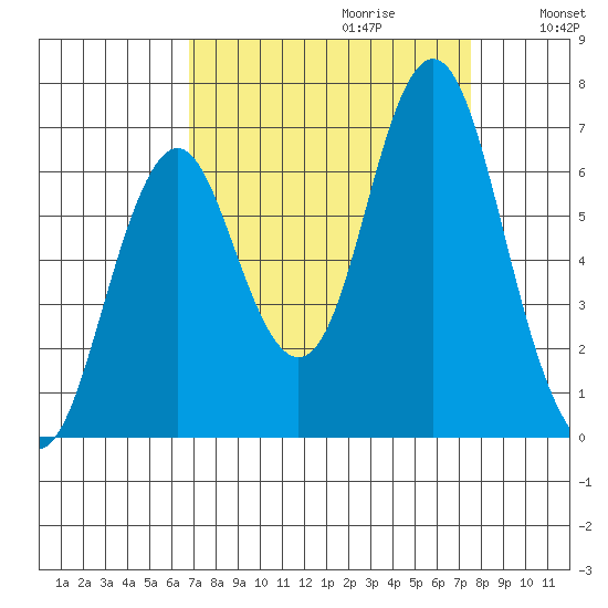 Tongue Point tide chart for Sunday, September 12, 2021