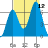 Tongue Point tide chart for Sunday, September 12, 2021