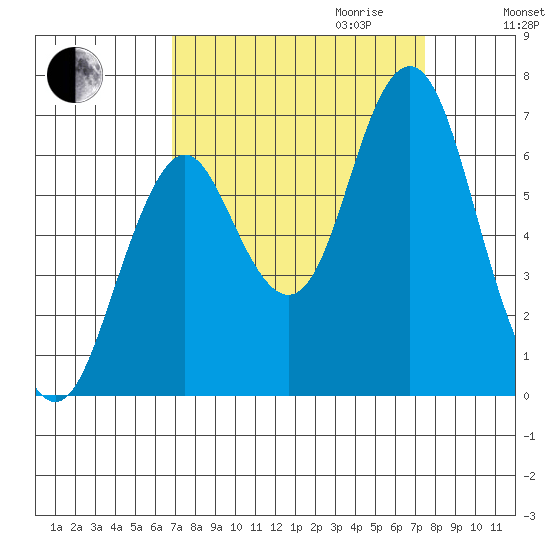 Tongue Point tide chart for Monday, September 13, 2021