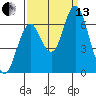 Tongue Point tide chart for Monday, September 13, 2021