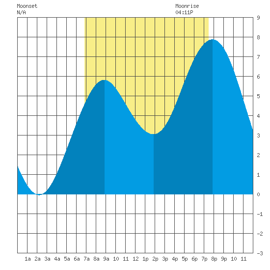 Tongue Point tide chart for Tuesday, September 14, 2021