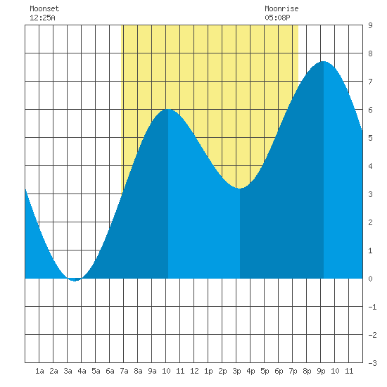Tongue Point tide chart for Wednesday, September 15, 2021