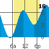 Tongue Point tide chart for Thursday, September 16, 2021
