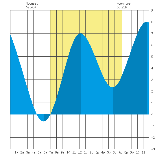 Tongue Point tide chart for Friday, September 17, 2021