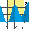 Tongue Point tide chart for Friday, September 17, 2021