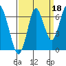 Tongue Point tide chart for Saturday, September 18, 2021