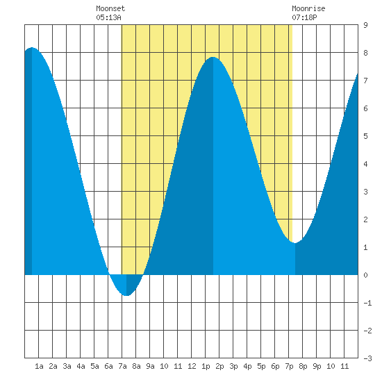 Tongue Point tide chart for Sunday, September 19, 2021
