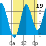 Tongue Point tide chart for Sunday, September 19, 2021